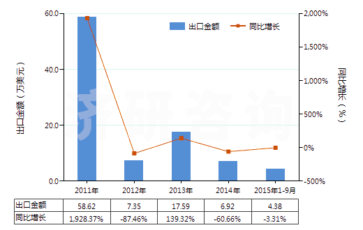 2011-2015年9月中國(guó)激光照排片（任一邊＞255mm）(HS37013021)出口總額及增速統(tǒng)計(jì)